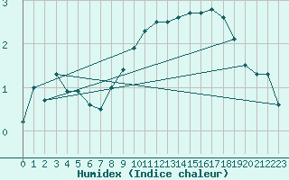 Courbe de l'humidex pour Cairngorm