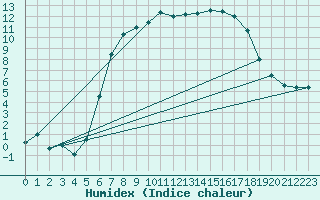 Courbe de l'humidex pour Dippoldiswalde-Reinb