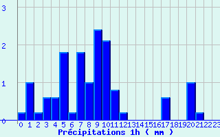 Diagramme des prcipitations pour Lannemezan (65)