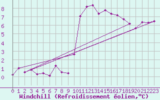 Courbe du refroidissement olien pour Brest (29)