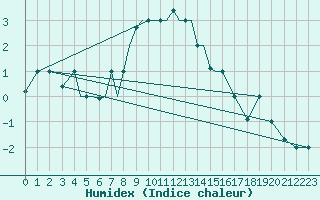 Courbe de l'humidex pour Pskov