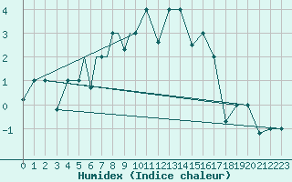 Courbe de l'humidex pour Petrozavodsk