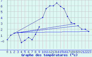 Courbe de tempratures pour Westdorpe Aws