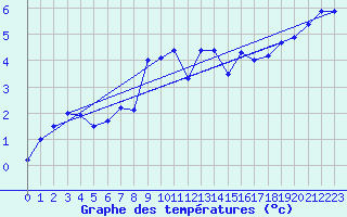Courbe de tempratures pour Moleson (Sw)