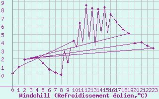 Courbe du refroidissement olien pour La Seo d