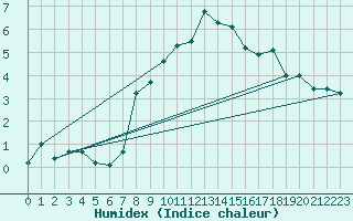 Courbe de l'humidex pour Aigleton - Nivose (38)