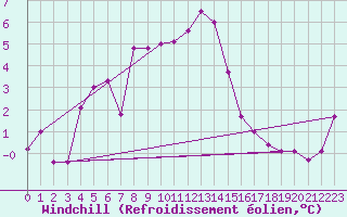 Courbe du refroidissement olien pour Monte Generoso