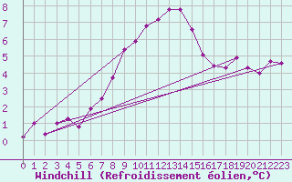 Courbe du refroidissement olien pour Churanov