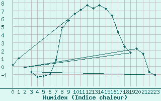 Courbe de l'humidex pour Putbus