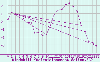 Courbe du refroidissement olien pour Gros-Rderching (57)