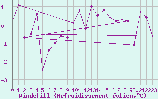 Courbe du refroidissement olien pour Chateau-d-Oex