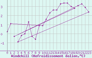 Courbe du refroidissement olien pour Giessen