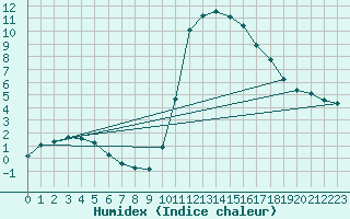 Courbe de l'humidex pour Boulc (26)