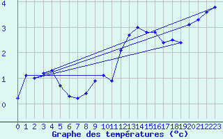 Courbe de tempratures pour Wunsiedel Schonbrun