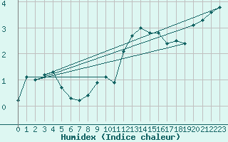 Courbe de l'humidex pour Wunsiedel Schonbrun