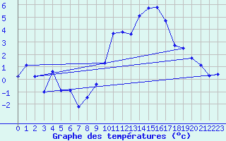 Courbe de tempratures pour Bourganeuf (23)