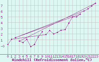 Courbe du refroidissement olien pour Kremsmuenster