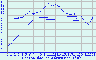 Courbe de tempratures pour Huedin