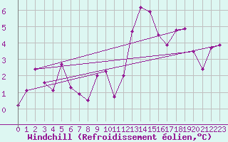 Courbe du refroidissement olien pour Louvign-du-Dsert (35)