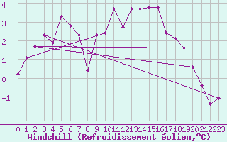 Courbe du refroidissement olien pour Embrun (05)