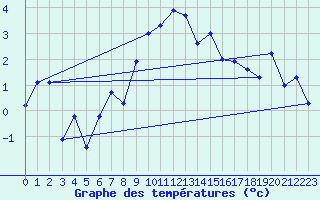 Courbe de tempratures pour Engelberg