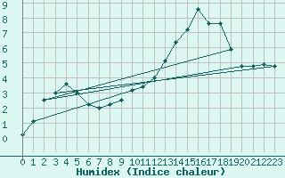 Courbe de l'humidex pour Metz (57)