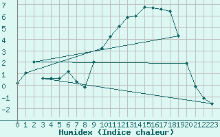 Courbe de l'humidex pour Buzenol (Be)