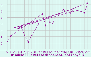 Courbe du refroidissement olien pour Paris - Montsouris (75)