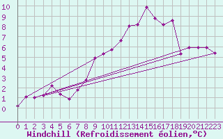 Courbe du refroidissement olien pour Stuttgart / Schnarrenberg