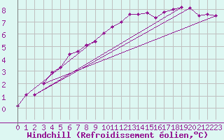 Courbe du refroidissement olien pour Ahaus