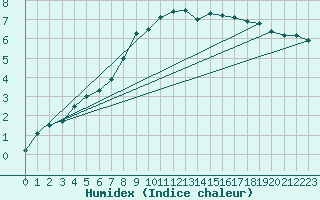 Courbe de l'humidex pour Gera-Leumnitz