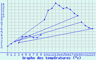 Courbe de tempratures pour Chambonchard (23)