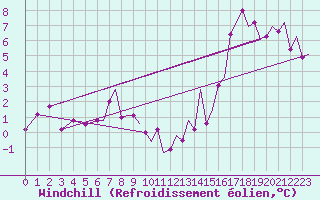 Courbe du refroidissement olien pour Prestwick Airport