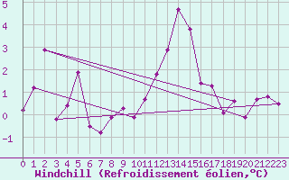 Courbe du refroidissement olien pour Saint-Brieuc (22)
