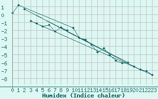 Courbe de l'humidex pour Corvatsch