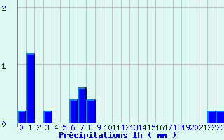 Diagramme des prcipitations pour Donnemarie (77)