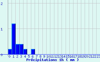 Diagramme des prcipitations pour Brantme (24)