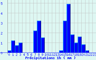 Diagramme des prcipitations pour Puget-Thniers (06)