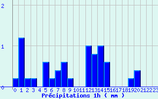 Diagramme des prcipitations pour Apt-Viton (84)