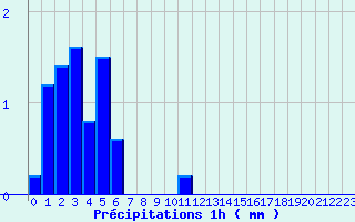 Diagramme des prcipitations pour Ticheville - La Sibotire (61)