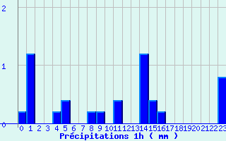 Diagramme des prcipitations pour Coulouvray-Boisbentre (50)