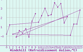 Courbe du refroidissement olien pour Stuttgart / Schnarrenberg