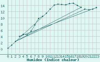 Courbe de l'humidex pour Melle (Be)