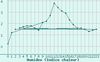 Courbe de l'humidex pour St Peter-Ording