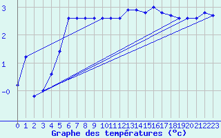 Courbe de tempratures pour Sletterhage 