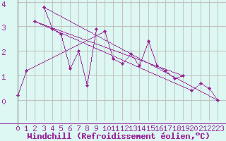 Courbe du refroidissement olien pour Freudenstadt