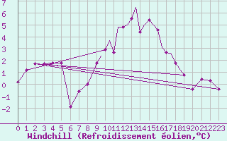 Courbe du refroidissement olien pour Boscombe Down