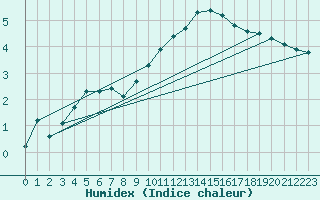 Courbe de l'humidex pour Charleville-Mzires (08)