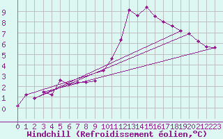 Courbe du refroidissement olien pour Brest (29)