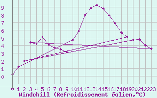Courbe du refroidissement olien pour Zaragoza-Valdespartera